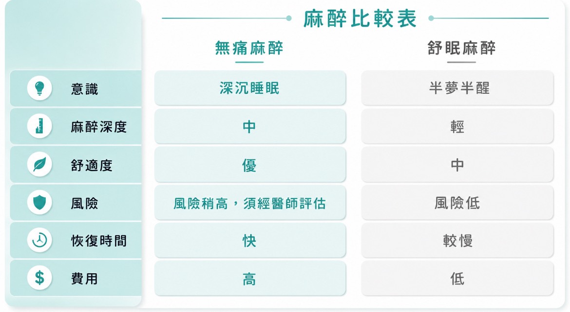 無痛麻醉與舒眠麻醉比較表