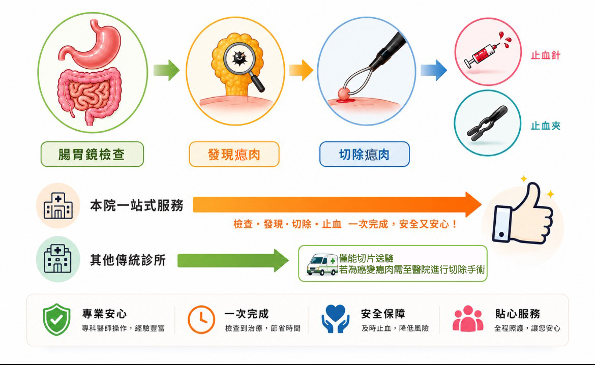 腸胃鏡發現及切除瘜肉流程