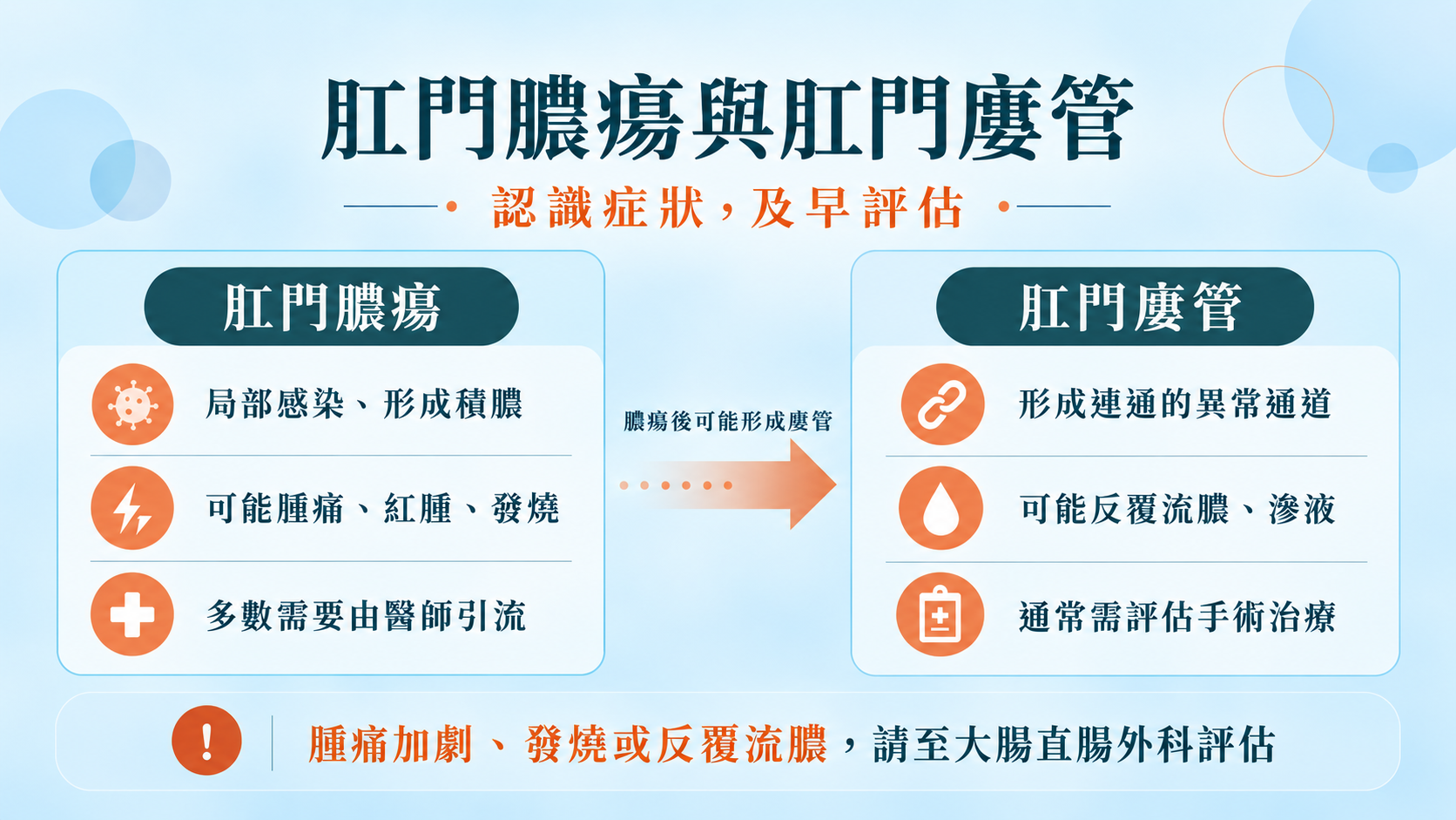 肛門膿瘍與肛門廔管症狀及治療評估